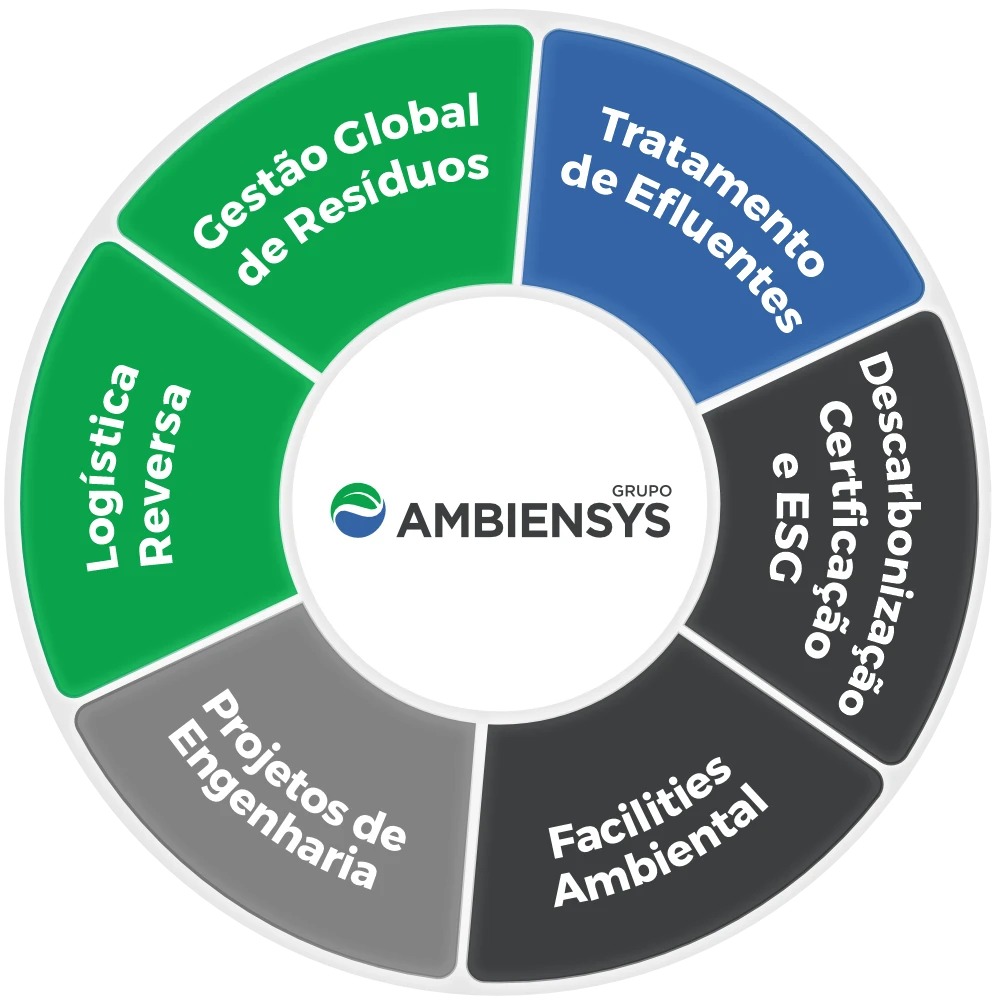 Diagrama do modelo Gestão 360° do Grupo Ambiensys